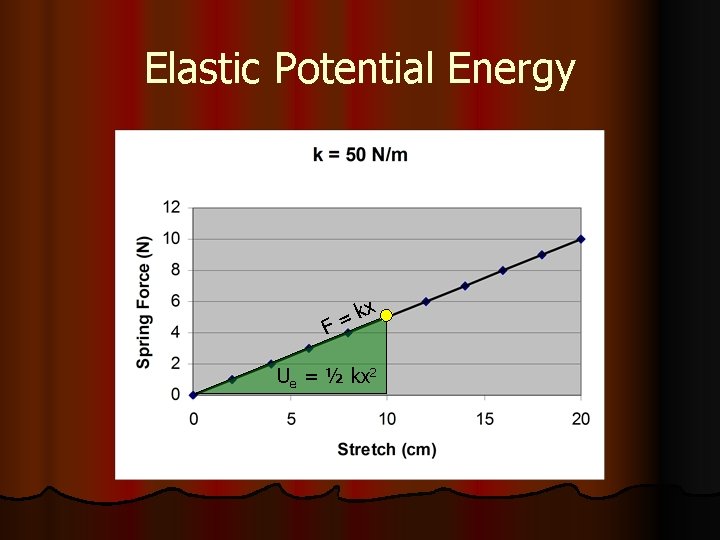 Elastic Potential Energy F x k = Ue = ½ kx 2 