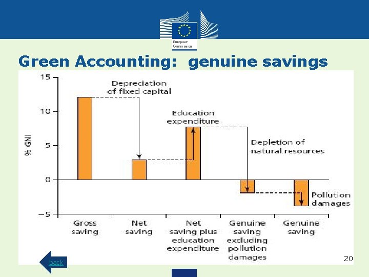 Green Accounting: genuine savings back 20 