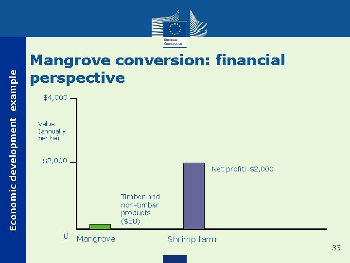 Economic development example Mangrove conversion: financial perspective $4, 000 Value (annually per ha) $2,