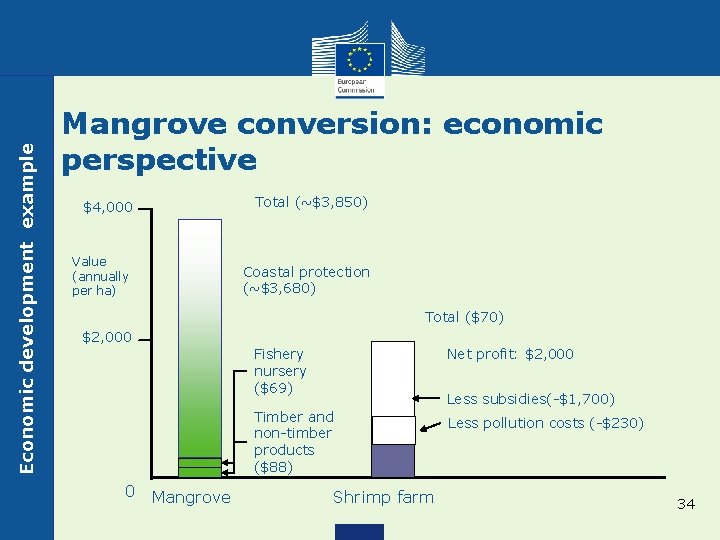 Economic development example Mangrove conversion: economic perspective Total (~$3, 850) $4, 000 Value (annually