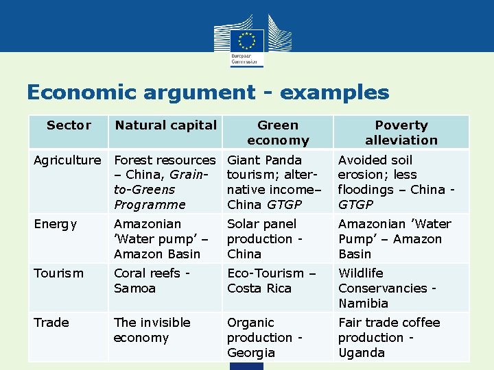 Economic argument - examples Sector Natural capital Green economy Poverty alleviation Agriculture Forest resources