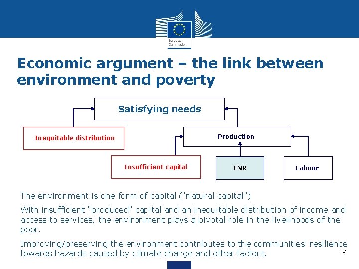 Economic argument – the link between environment and poverty Satisfying needs Production Inequitable distribution