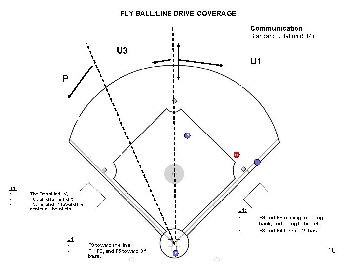 FLY BALL/LINE DRIVE COVERAGE Communication: Standard Rotation (S 14) U 3 U 1 P FLY BALL/LINE DRIVE COVERAGE Communication: Standard Rotation (S 14) U 3 U 1 P