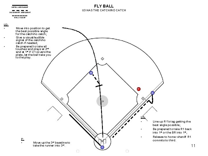 FLY BALL INITIAL MOVEMENT U 3 HAS THE CATCH/NO CATCH SECONDARY MOVEMENT BALL FLIGHT FLY BALL INITIAL MOVEMENT U 3 HAS THE CATCH/NO CATCH SECONDARY MOVEMENT BALL FLIGHT