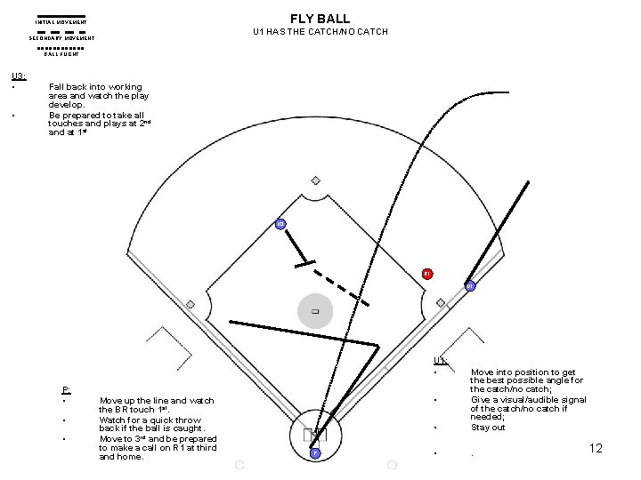 FLY BALL INITIAL MOVEMENT U 1 HAS THE CATCH/NO CATCH SECONDARY MOVEMENT BALL FLIGHT FLY BALL INITIAL MOVEMENT U 1 HAS THE CATCH/NO CATCH SECONDARY MOVEMENT BALL FLIGHT