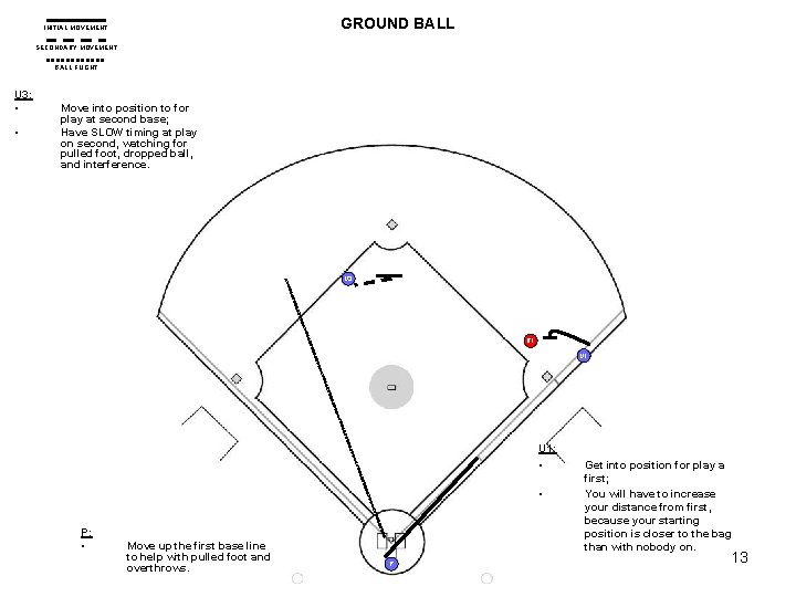 GROUND BALL INITIAL MOVEMENT SECONDARY MOVEMENT BALL FLIGHT U 3: • • Move into GROUND BALL INITIAL MOVEMENT SECONDARY MOVEMENT BALL FLIGHT U 3: • • Move into