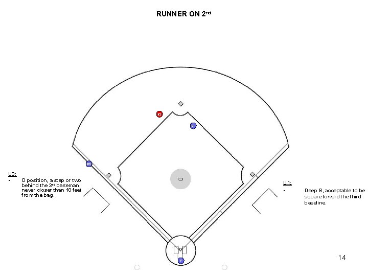 RUNNER ON 2 nd R 2 U 1 U 3: • D position, a RUNNER ON 2 nd R 2 U 1 U 3: • D position, a