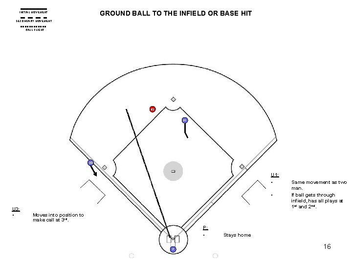 GROUND BALL TO THE INFIELD OR BASE HIT INITIAL MOVEMENT SECONDARY MOVEMENT BALL FLIGHT GROUND BALL TO THE INFIELD OR BASE HIT INITIAL MOVEMENT SECONDARY MOVEMENT BALL FLIGHT