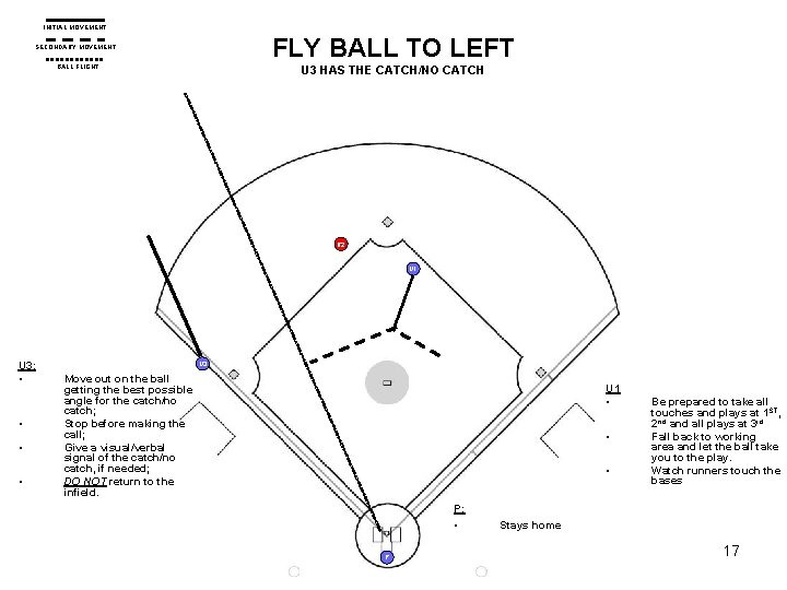 INITIAL MOVEMENT FLY BALL TO LEFT SECONDARY MOVEMENT U 3 HAS THE CATCH/NO CATCH INITIAL MOVEMENT FLY BALL TO LEFT SECONDARY MOVEMENT U 3 HAS THE CATCH/NO CATCH