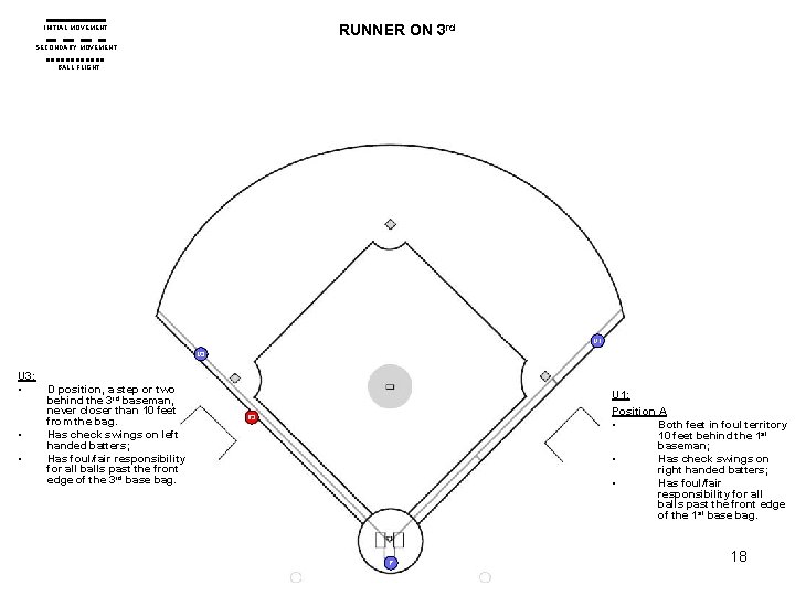 RUNNER ON 3 rd INITIAL MOVEMENT SECONDARY MOVEMENT BALL FLIGHT U 1 U 3: RUNNER ON 3 rd INITIAL MOVEMENT SECONDARY MOVEMENT BALL FLIGHT U 1 U 3: