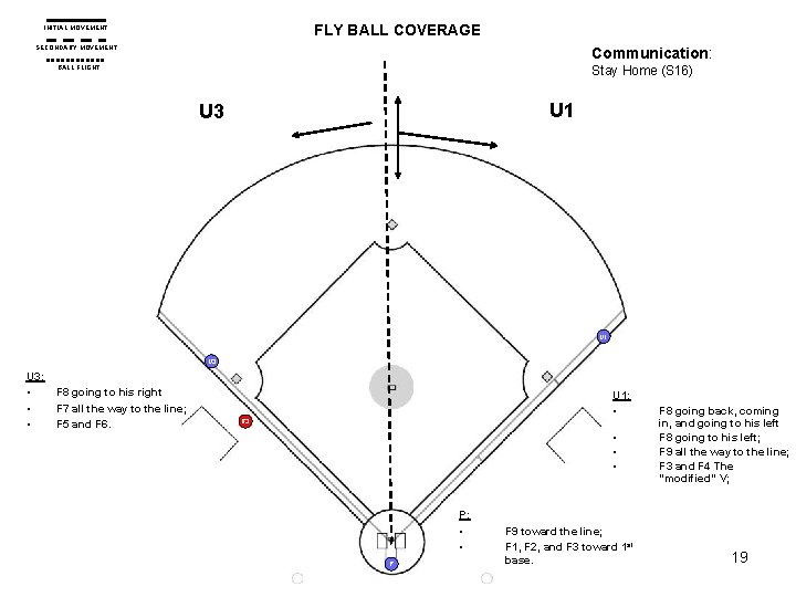 FLY BALL COVERAGE INITIAL MOVEMENT SECONDARY MOVEMENT Communication: Stay Home (S 16) BALL FLIGHT FLY BALL COVERAGE INITIAL MOVEMENT SECONDARY MOVEMENT Communication: Stay Home (S 16) BALL FLIGHT
