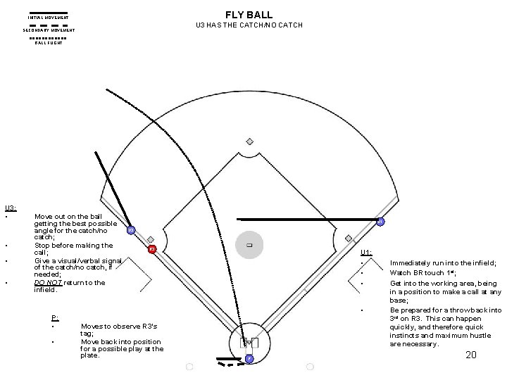 FLY BALL INITIAL MOVEMENT U 3 HAS THE CATCH/NO CATCH SECONDARY MOVEMENT BALL FLIGHT FLY BALL INITIAL MOVEMENT U 3 HAS THE CATCH/NO CATCH SECONDARY MOVEMENT BALL FLIGHT