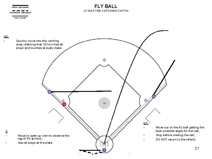 FLY BALL INITIAL MOVEMENT U 1 HAS THE CATCH/NO CATCH SECONDARY MOVEMENT BALL FLIGHT FLY BALL INITIAL MOVEMENT U 1 HAS THE CATCH/NO CATCH SECONDARY MOVEMENT BALL FLIGHT