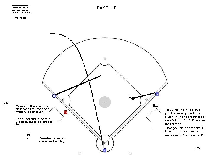 BASE HIT INITIAL MOVEMENT SECONDARY MOVEMENT BALL FLIGHT U 1 U 3: • • BASE HIT INITIAL MOVEMENT SECONDARY MOVEMENT BALL FLIGHT U 1 U 3: • •