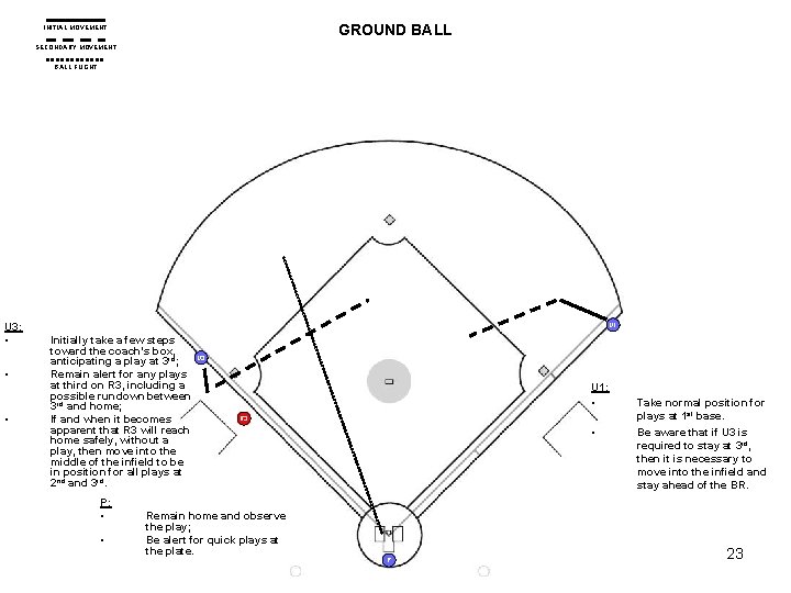 GROUND BALL INITIAL MOVEMENT SECONDARY MOVEMENT BALL FLIGHT U 3: • • • U GROUND BALL INITIAL MOVEMENT SECONDARY MOVEMENT BALL FLIGHT U 3: • • • U