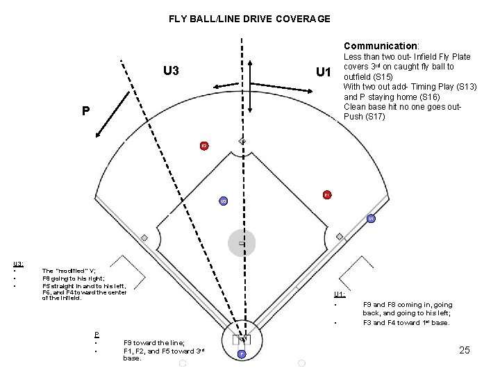FLY BALL/LINE DRIVE COVERAGE Communication: Less than two out- Infield Fly Plate covers 3 FLY BALL/LINE DRIVE COVERAGE Communication: Less than two out- Infield Fly Plate covers 3