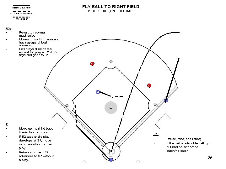 INITIAL MOVEMENT SECONDARY MOVEMENT FLY BALL TO RIGHT FIELD U 1 GOES OUT (TROUBLE INITIAL MOVEMENT SECONDARY MOVEMENT FLY BALL TO RIGHT FIELD U 1 GOES OUT (TROUBLE