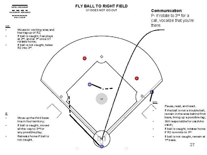 INITIAL MOVEMENT FLY BALL TO RIGHT FIELD Communication: P- if rotate to 3 rd INITIAL MOVEMENT FLY BALL TO RIGHT FIELD Communication: P- if rotate to 3 rd