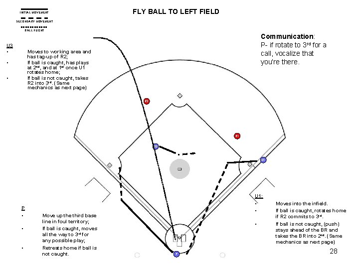 INITIAL MOVEMENT FLY BALL TO LEFT FIELD SECONDARY MOVEMENT BALL FLIGHT Communication: P- if INITIAL MOVEMENT FLY BALL TO LEFT FIELD SECONDARY MOVEMENT BALL FLIGHT Communication: P- if