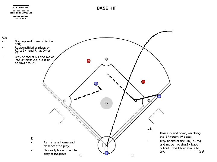 BASE HIT INITIAL MOVEMENT SECONDARY MOVEMENT BALL FLIGHT U 3: • • • Step BASE HIT INITIAL MOVEMENT SECONDARY MOVEMENT BALL FLIGHT U 3: • • • Step