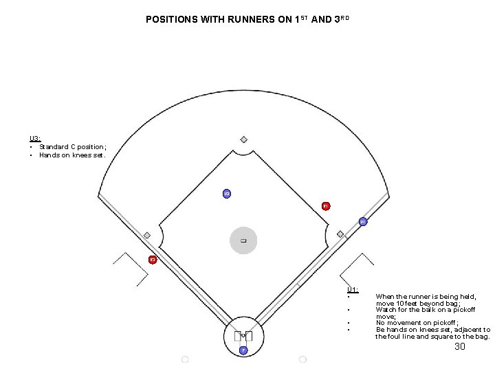 POSITIONS WITH RUNNERS ON 1 ST AND 3 RD. U 3: • Standard C POSITIONS WITH RUNNERS ON 1 ST AND 3 RD. U 3: • Standard C