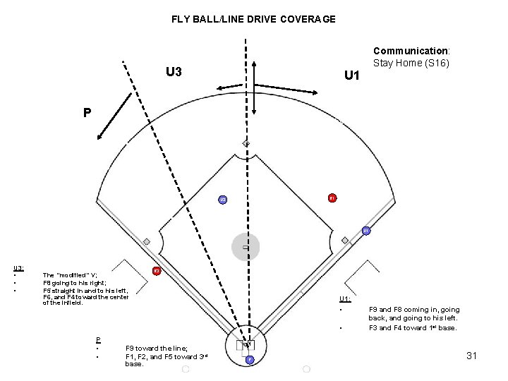 FLY BALL/LINE DRIVE COVERAGE U 3 Communication: Stay Home (S 16) U 1 P FLY BALL/LINE DRIVE COVERAGE U 3 Communication: Stay Home (S 16) U 1 P