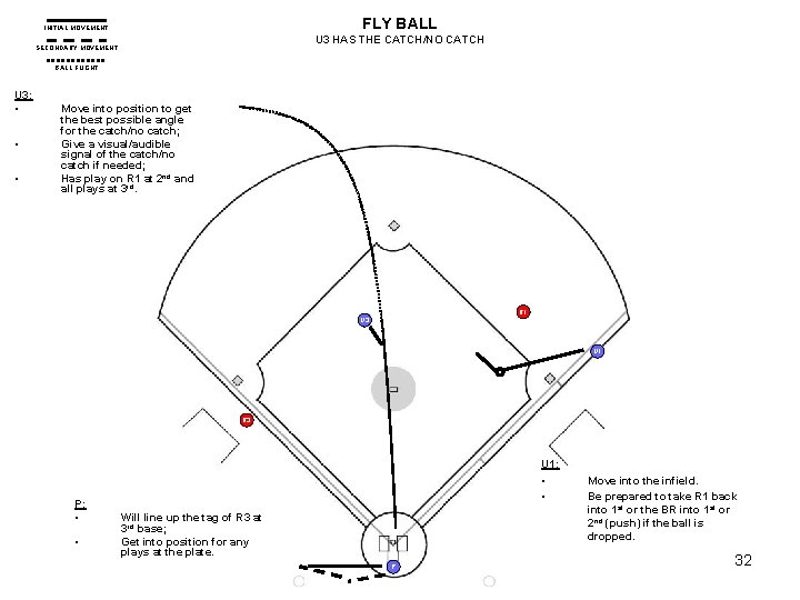 FLY BALL INITIAL MOVEMENT U 3 HAS THE CATCH/NO CATCH SECONDARY MOVEMENT BALL FLIGHT FLY BALL INITIAL MOVEMENT U 3 HAS THE CATCH/NO CATCH SECONDARY MOVEMENT BALL FLIGHT