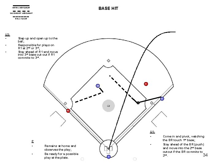 BASE HIT INITIAL MOVEMENT SECONDARY MOVEMENT BALL FLIGHT U 3: • • • Step BASE HIT INITIAL MOVEMENT SECONDARY MOVEMENT BALL FLIGHT U 3: • • • Step