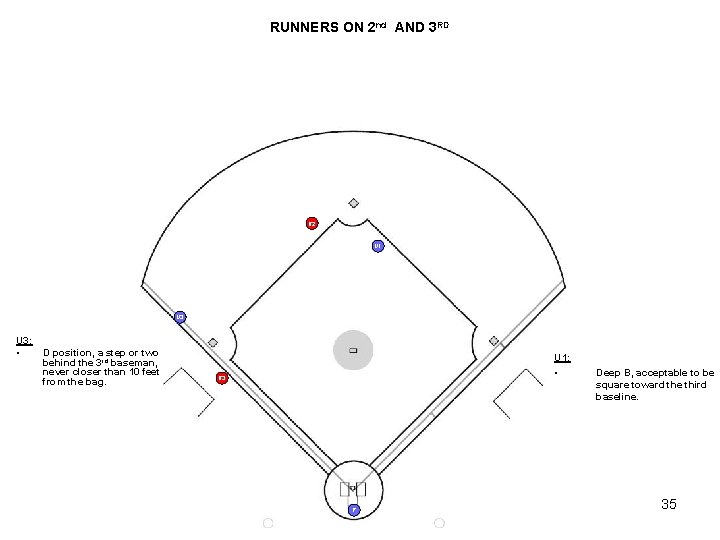 RUNNERS ON 2 nd AND 3 RD R 2 U 1 U 3: • RUNNERS ON 2 nd AND 3 RD R 2 U 1 U 3: •