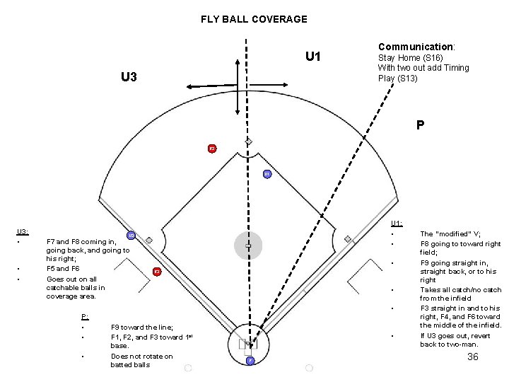 FLY BALL COVERAGE U 1 U 3 Communication: Stay Home (S 16) With two FLY BALL COVERAGE U 1 U 3 Communication: Stay Home (S 16) With two