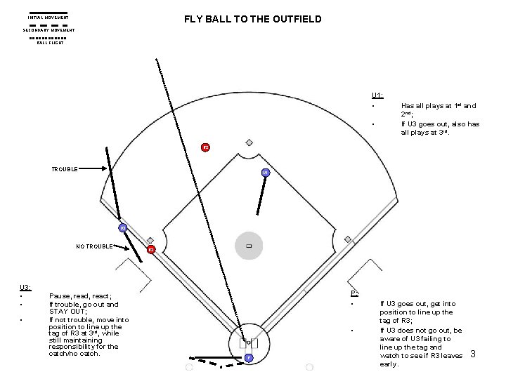 FLY BALL TO THE OUTFIELD INITIAL MOVEMENT SECONDARY MOVEMENT BALL FLIGHT U 1: • FLY BALL TO THE OUTFIELD INITIAL MOVEMENT SECONDARY MOVEMENT BALL FLIGHT U 1: •