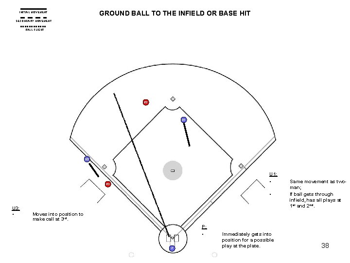 GROUND BALL TO THE INFIELD OR BASE HIT INITIAL MOVEMENT SECONDARY MOVEMENT BALL FLIGHT GROUND BALL TO THE INFIELD OR BASE HIT INITIAL MOVEMENT SECONDARY MOVEMENT BALL FLIGHT