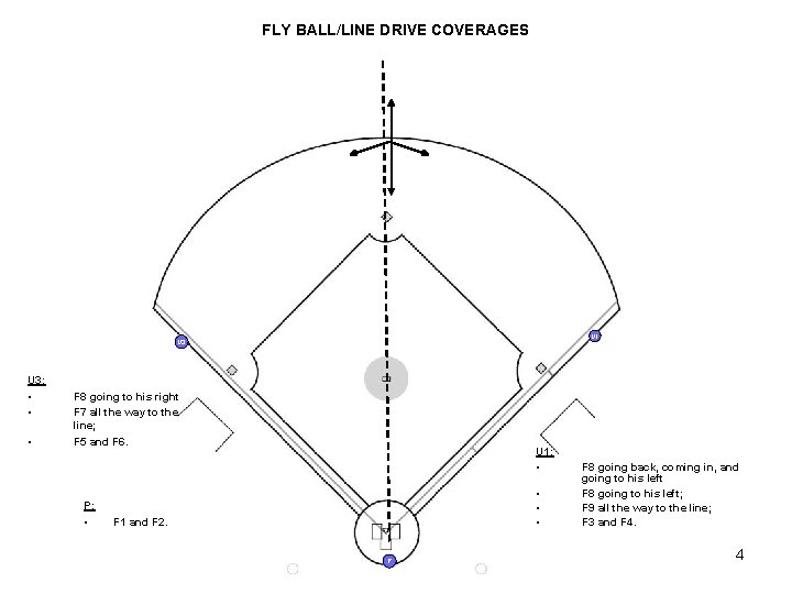FLY BALL/LINE DRIVE COVERAGES U 3’s Outfield U 2’s Outfield U 1 U 3: FLY BALL/LINE DRIVE COVERAGES U 3’s Outfield U 2’s Outfield U 1 U 3: