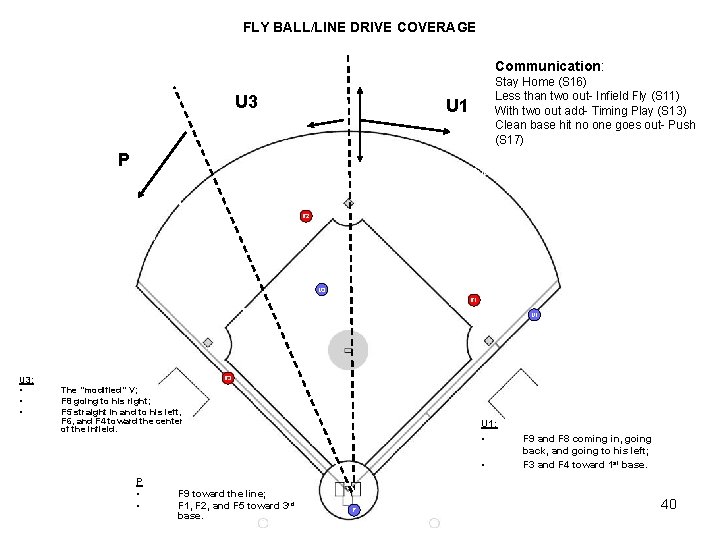 FLY BALL/LINE DRIVE COVERAGE Communication: U 3 Stay Home (S 16) Less than two FLY BALL/LINE DRIVE COVERAGE Communication: U 3 Stay Home (S 16) Less than two