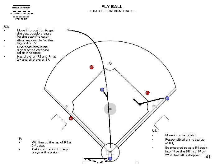FLY BALL INITIAL MOVEMENT U 3 HAS THE CATCH/NO CATCH SECONDARY MOVEMENT BALL FLIGHT FLY BALL INITIAL MOVEMENT U 3 HAS THE CATCH/NO CATCH SECONDARY MOVEMENT BALL FLIGHT
