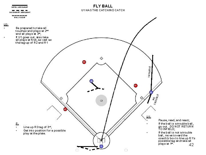 FLY BALL INITIAL MOVEMENT U 1 HAS THE CATCH/NO CATCH SECONDARY MOVEMENT BALL FLIGHT FLY BALL INITIAL MOVEMENT U 1 HAS THE CATCH/NO CATCH SECONDARY MOVEMENT BALL FLIGHT