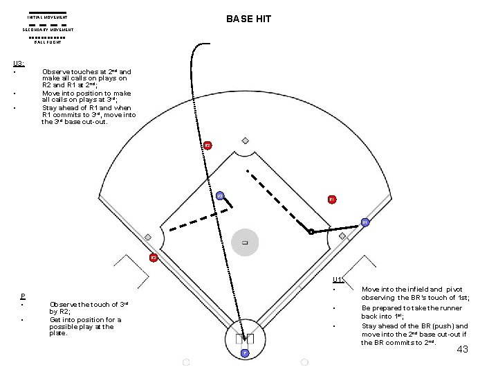 BASE HIT INITIAL MOVEMENT SECONDARY MOVEMENT BALL FLIGHT U 3: • Observe touches at BASE HIT INITIAL MOVEMENT SECONDARY MOVEMENT BALL FLIGHT U 3: • Observe touches at
