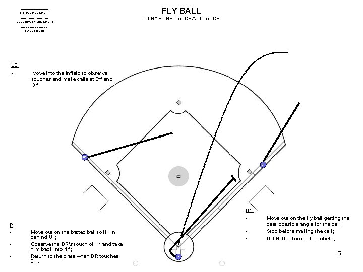FLY BALL INITIAL MOVEMENT U 1 HAS THE CATCH/NO CATCH SECONDARY MOVEMENT BALL FLIGHT FLY BALL INITIAL MOVEMENT U 1 HAS THE CATCH/NO CATCH SECONDARY MOVEMENT BALL FLIGHT