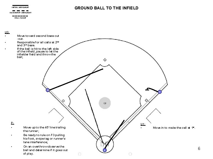 GROUND BALL TO THE INFIELD INITIAL MOVEMENT SECONDARY MOVEMENT BALL FLIGHT U 3: • GROUND BALL TO THE INFIELD INITIAL MOVEMENT SECONDARY MOVEMENT BALL FLIGHT U 3: •