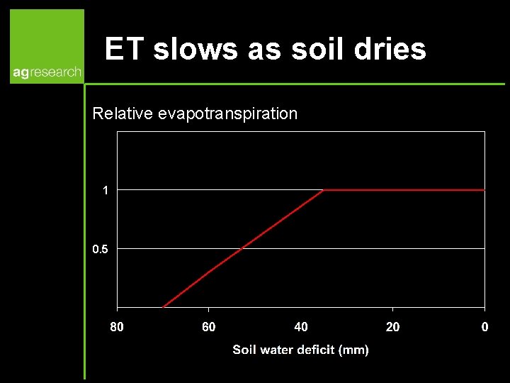 ET slows as soil dries Relative evapotranspiration 1 0. 5 