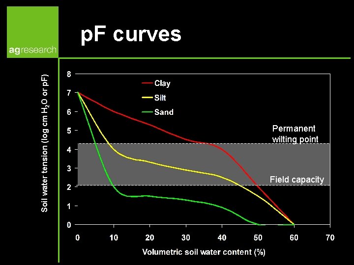 Soil water tension (log cm H 2 O or p. F) p. F curves