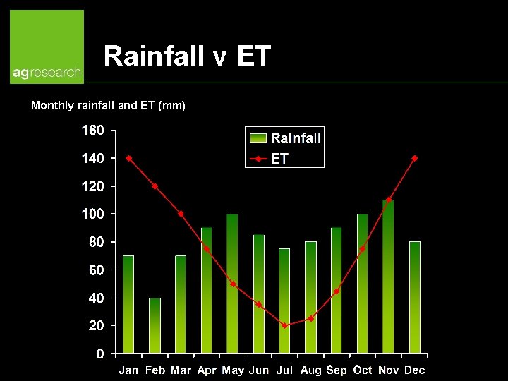 Rainfall v ET Monthly rainfall and ET (mm) 