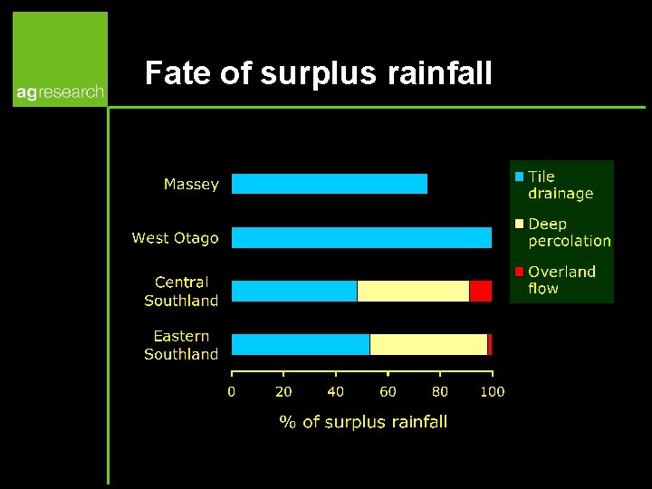 Fate of surplus rainfall 