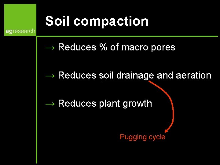 Soil compaction → Reduces % of macro pores → Reduces soil drainage and aeration