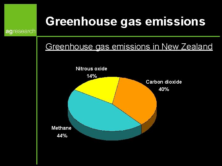 Greenhouse gas emissions in New Zealand Nitrous oxide 14% Carbon dioxide 40% Methane 44%