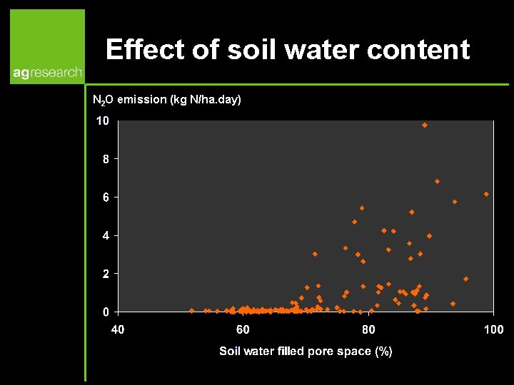 Effect of soil water content N 2 O emission (kg N/ha. day) 