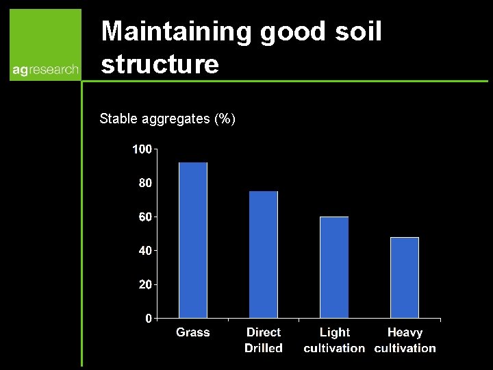 Maintaining good soil structure Stable aggregates (%) 