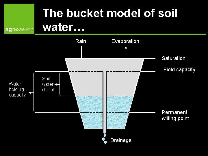 The bucket model of soil water… Rain Evaporation Saturation Field capacity Water holding capacity