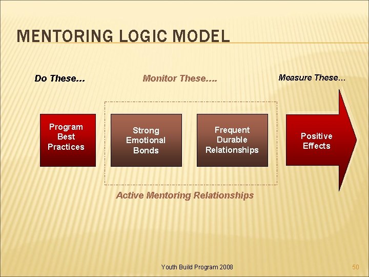 MENTORING LOGIC MODEL Do These… Program Best Practices Monitor These…. Strong Emotional Bonds Frequent