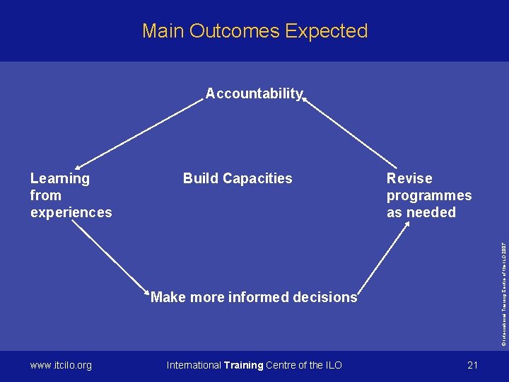 Main Outcomes Expected Accountability Build Capacities Revise programmes as needed © International Training Centre